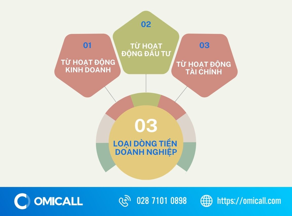 Các loại dòng tiền doanh nghiệp