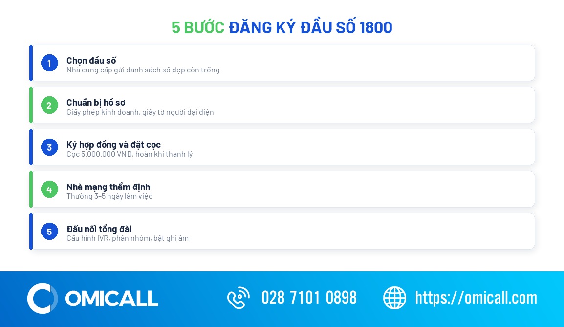 Các bước đăng ký đầu số 1800 cho doanh nghiệp
