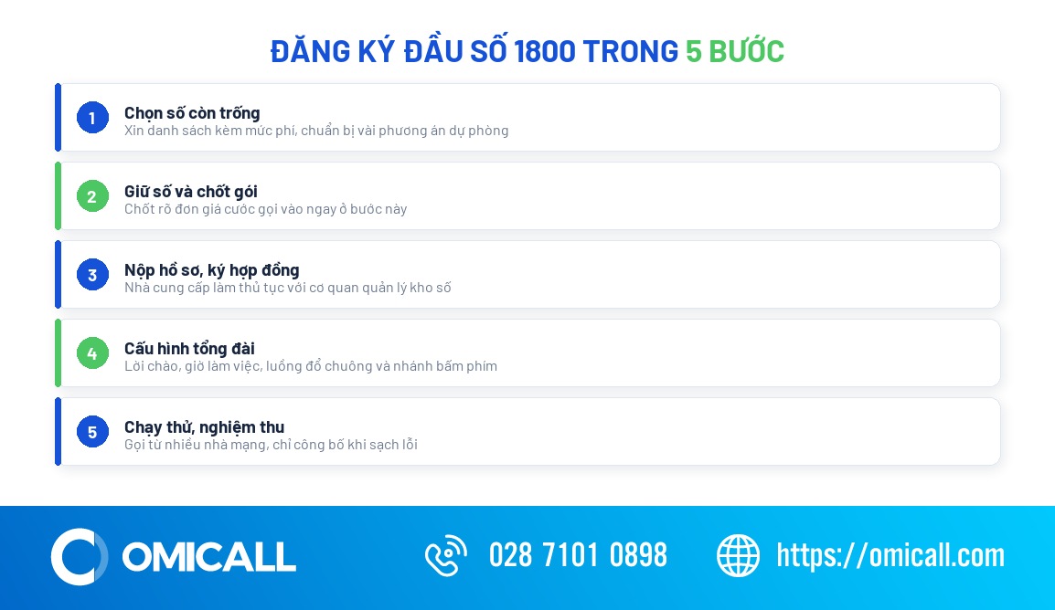 Quy trình 5 bước đăng ký đầu số 1800