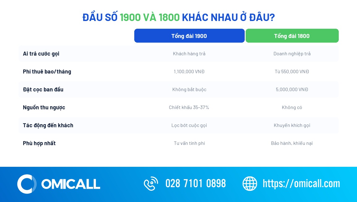 1800 là đầu số mạng nào - so sánh đầu số 1800, 1900 và số cố định