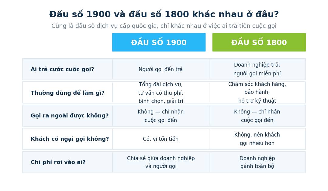 So sánh đầu số 1900 và đầu số 1800: ai trả cước, dùng để làm gì, có gọi ra được không