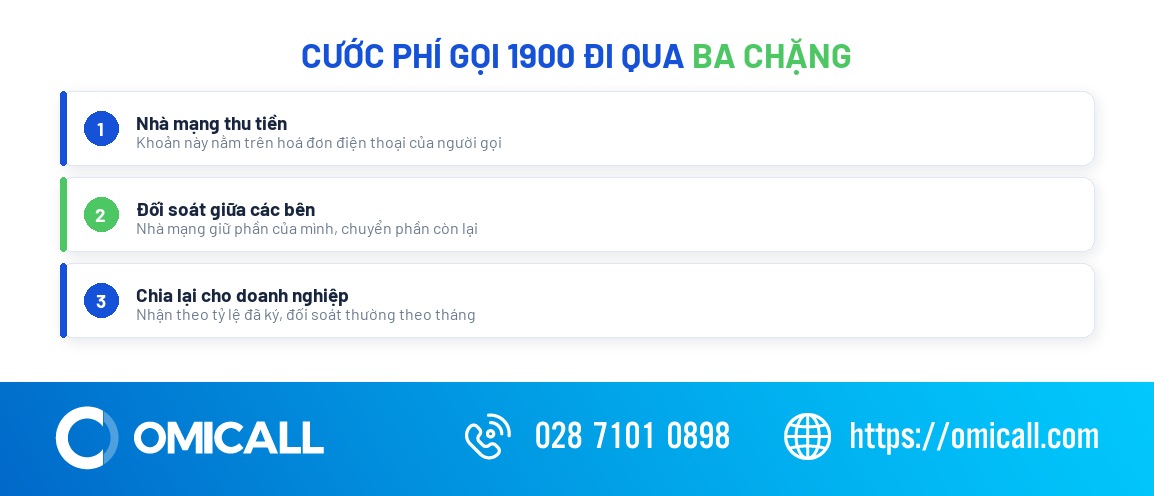 Ba chặng phân chia cước phí gọi 1900