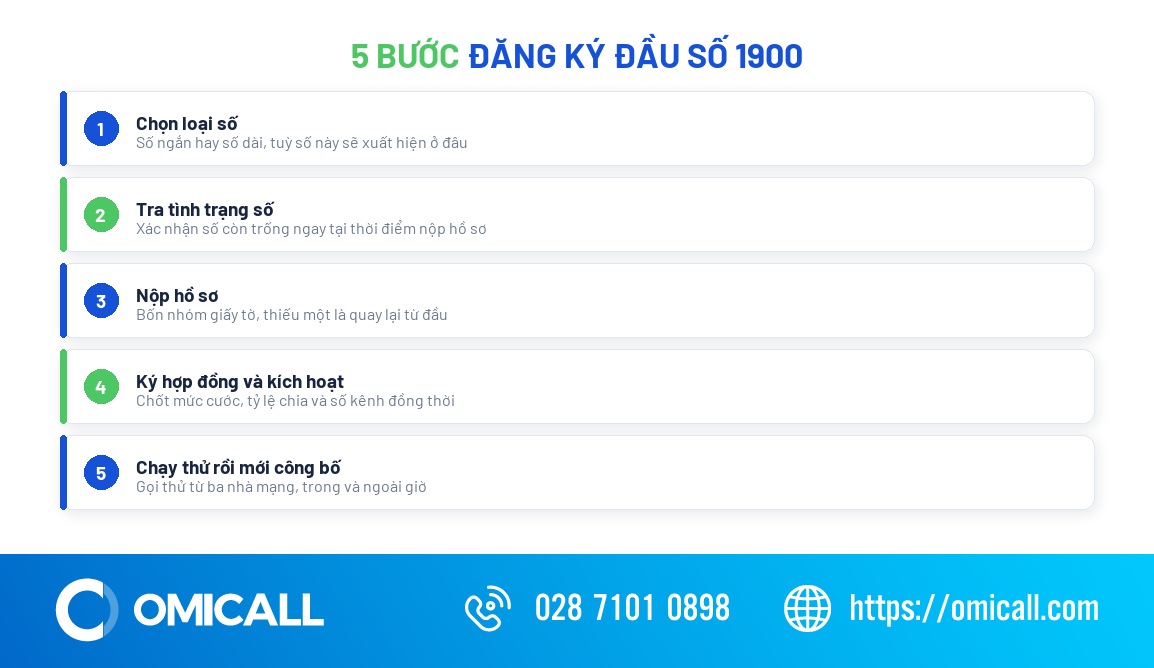 Quy trình 5 bước đăng ký đầu số 1900