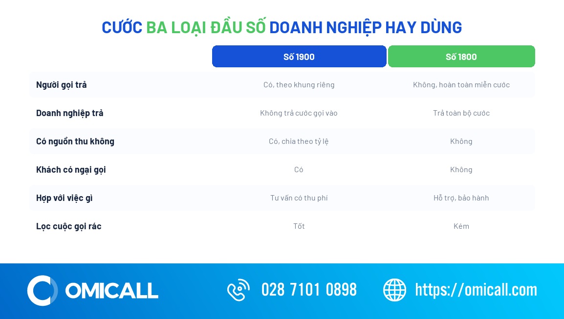 Dòng tiền của cước phí gọi 1900 giữa người gọi, nhà mạng và doanh nghiệp