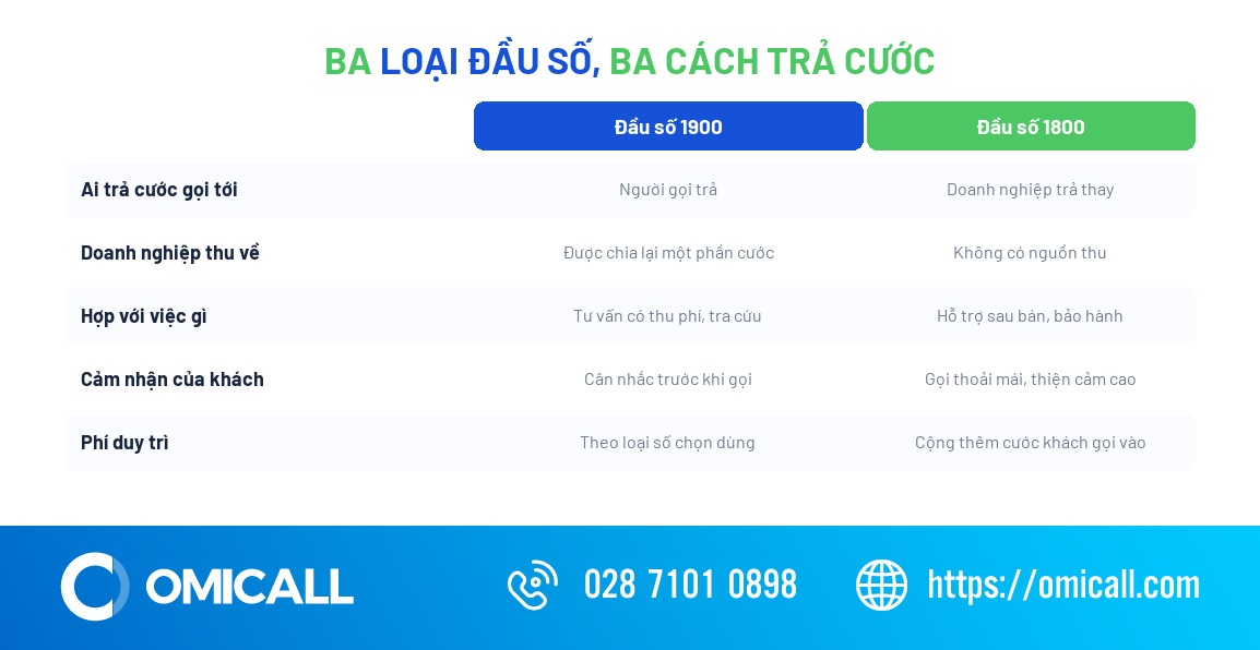 Đăng ký đầu số 1900 - so sánh 1900, 1800 và số cố định