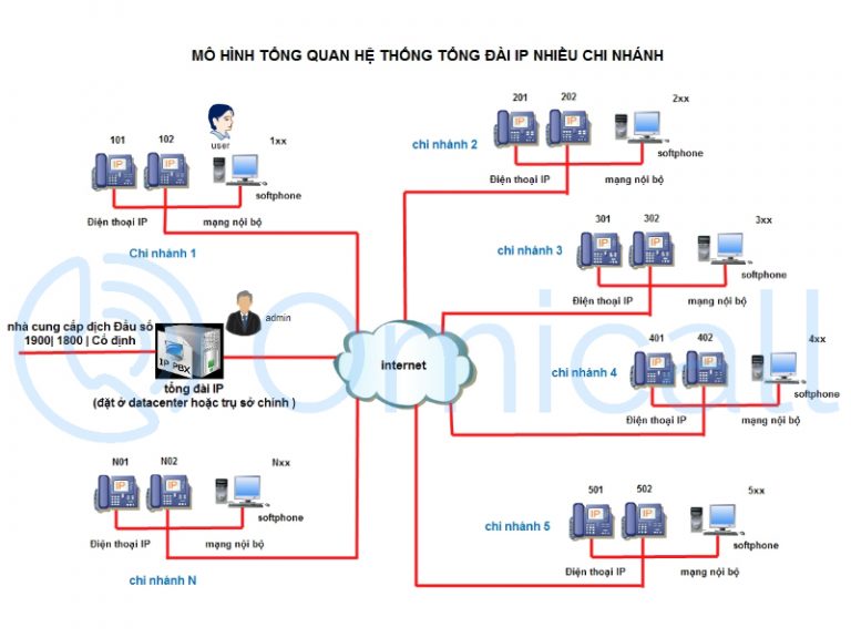 Nâng cấp tổng đài điện thoại có cần thiết