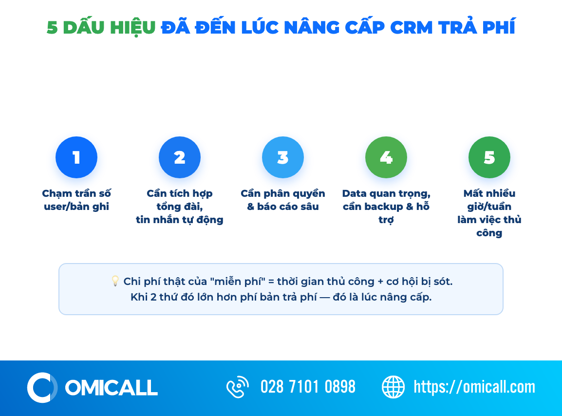 5 dấu hiệu nên nâng cấp CRM trả phí