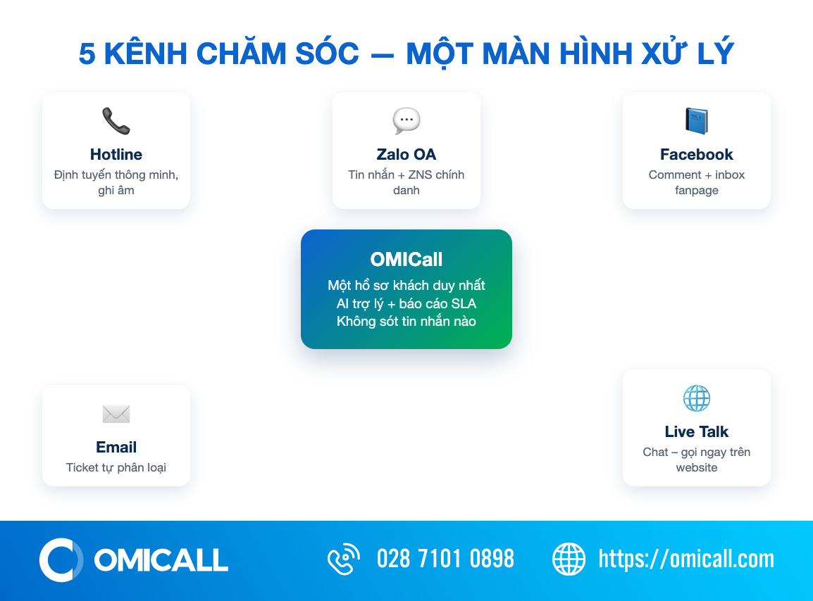 5 kênh chăm sóc khách hàng hợp nhất một màn hình