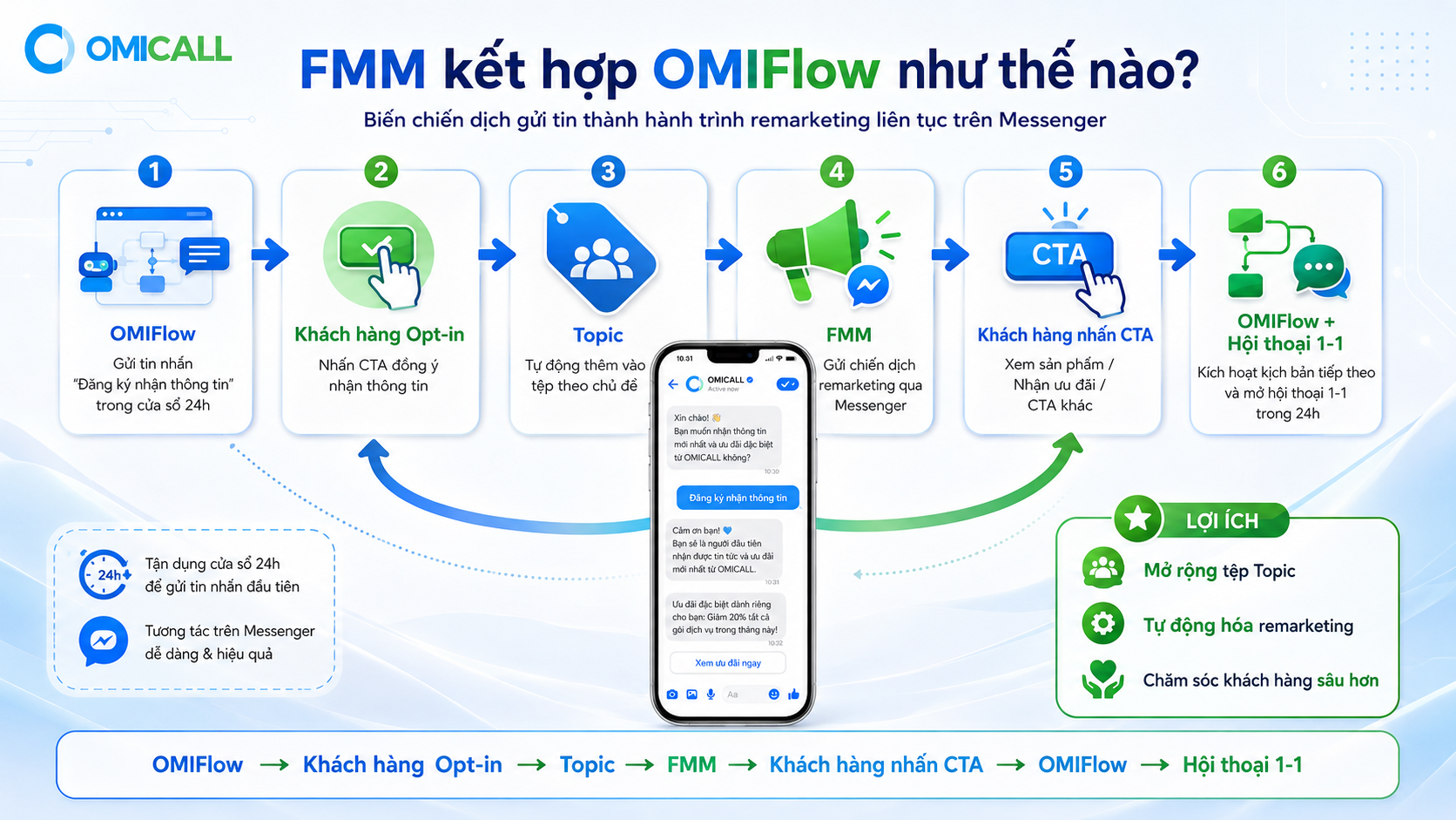 FMM kết hợp OMIFlow