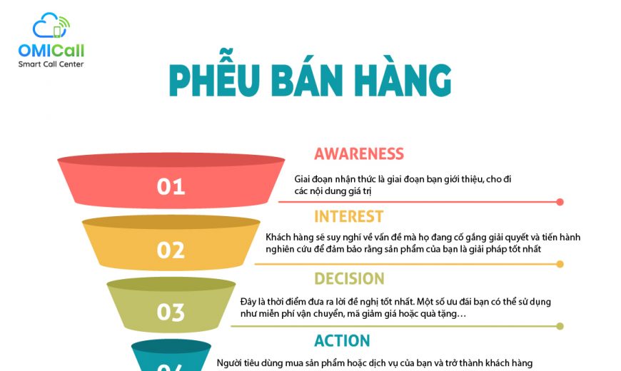 Xây dựng phễu bán hàng tối ưu cho doanh nghiệp  OMICall