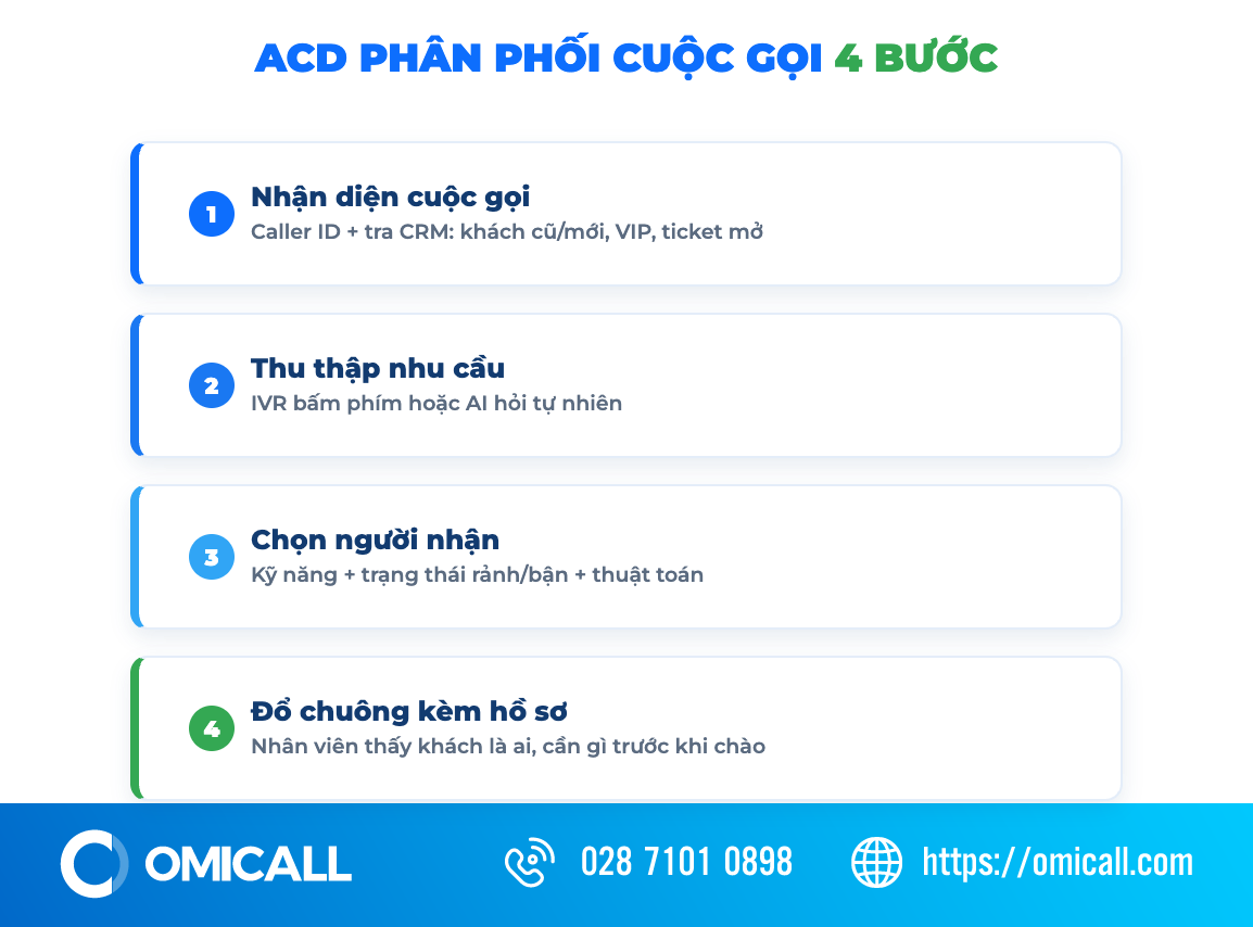Sơ đồ 4 bước ACD phân phối cuộc gọi tự động đến đúng nhân viên