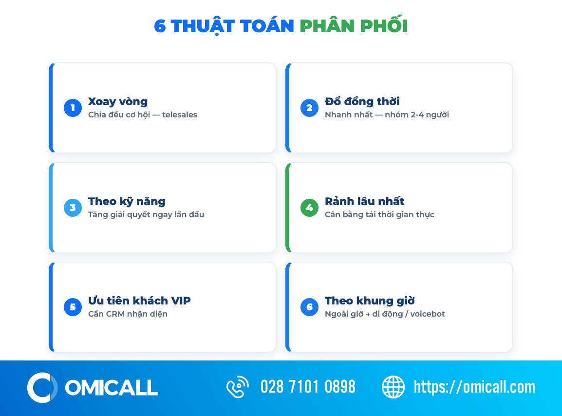 6 thuật toán phân phối cuộc gọi của ACD: xoay vòng, đổ đồng thời, theo kỹ năng, rảnh lâu nhất, ưu tiên khách, theo giờ