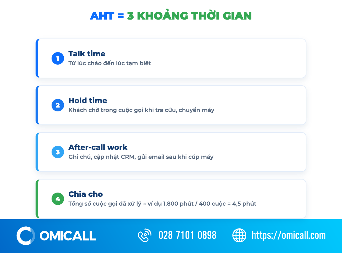 Ba thành phần của AHT: thời gian nói, thời gian giữ máy, việc hậu cuộc gọi