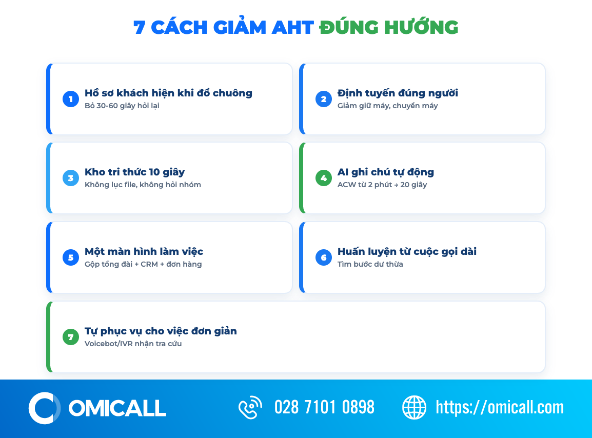 7 cách giảm AHT: hồ sơ khách hiện khi đổ chuông, kho tri thức, ghi chú tự động, định tuyến đúng, huấn luyện, tự phục vụ