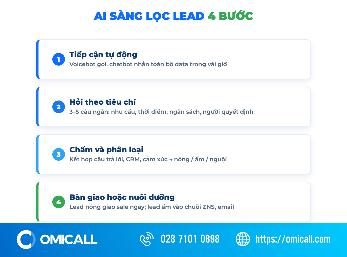 4 bước AI Lead Qualification sàng lọc data thành lead đủ điều kiện
