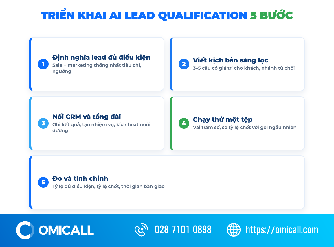 Quy trình 5 bước triển khai AI Lead Qualification
