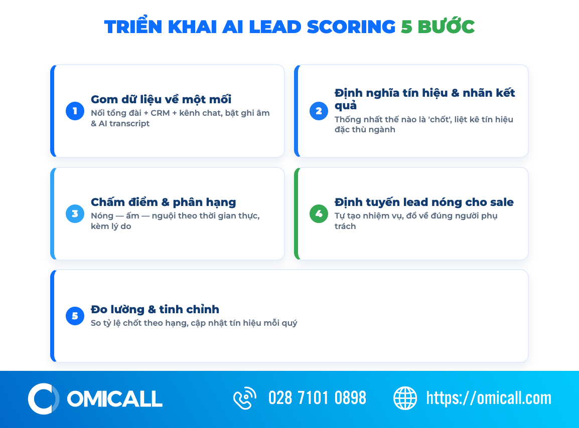 Quy trình 5 bước triển khai AI lead scoring với CRM và tổng đài