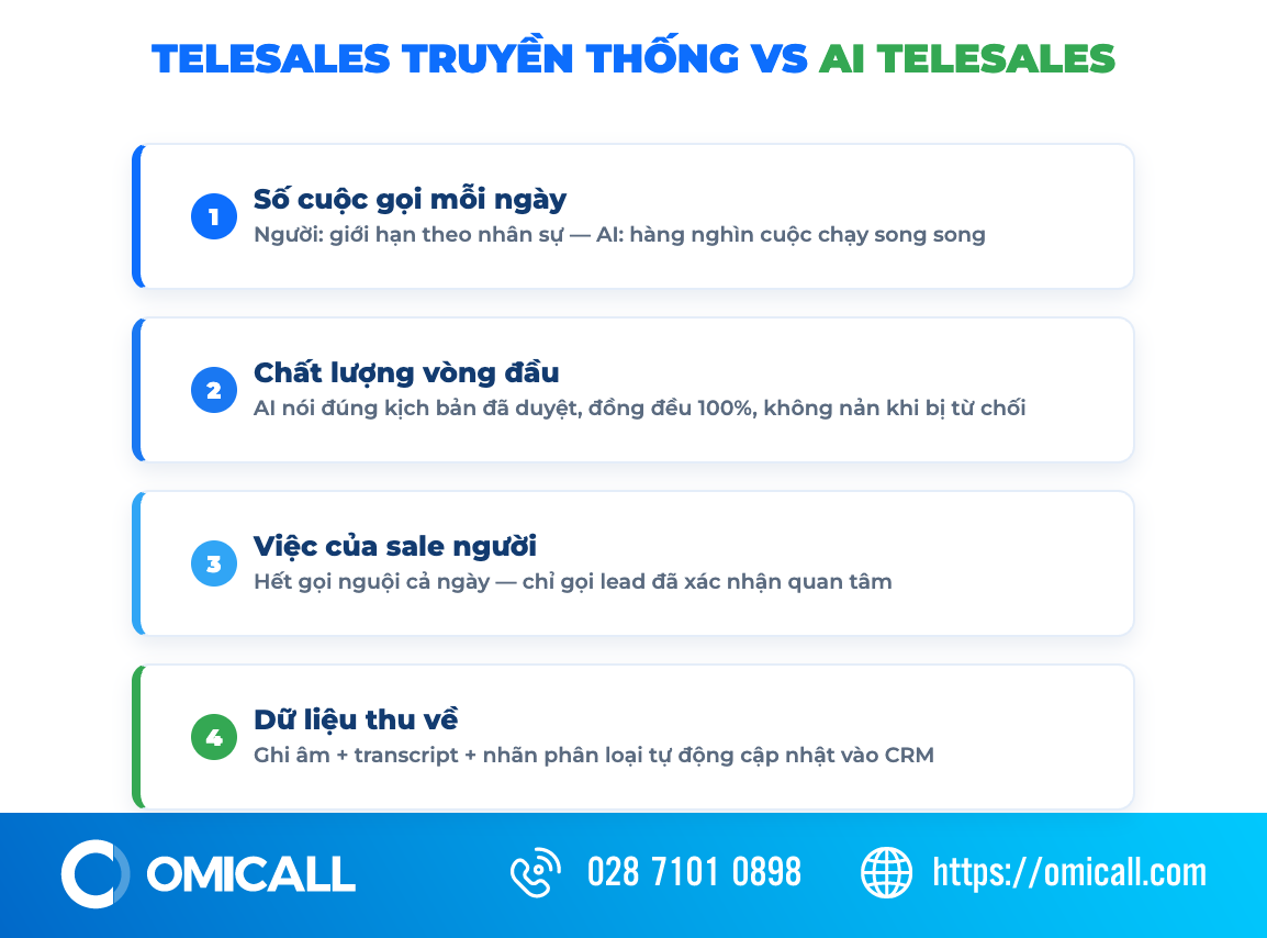 So sánh telesales truyền thống và AI Telesales