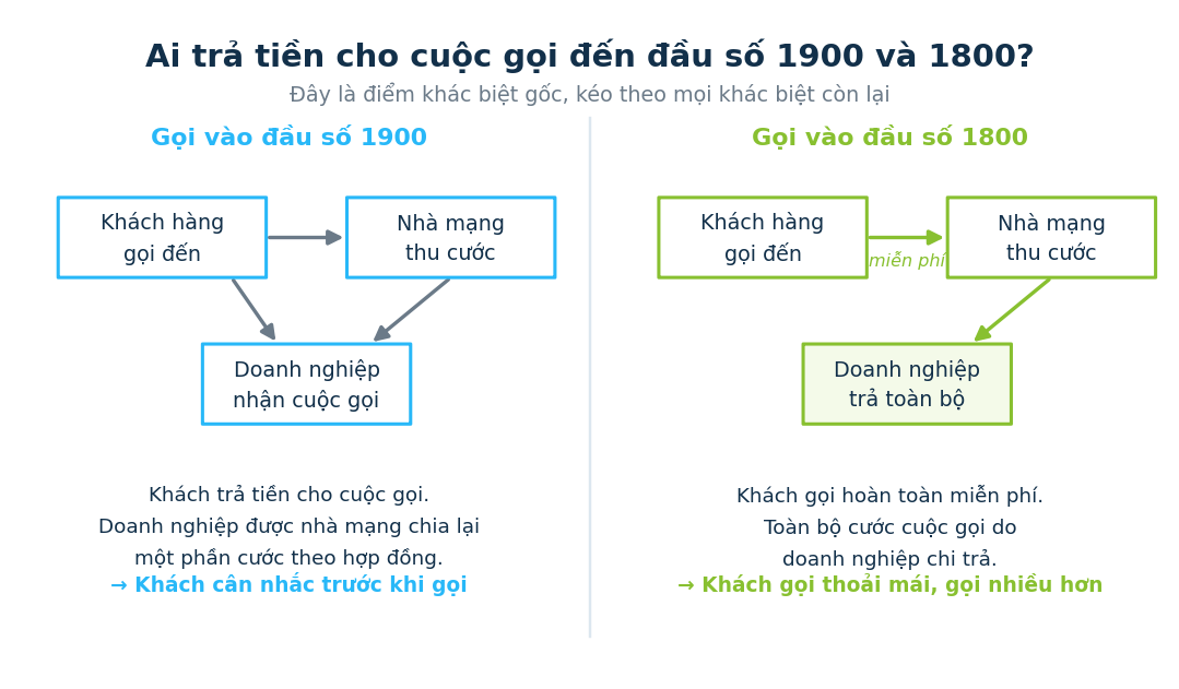 Sơ đồ dòng tiền cuộc gọi đến đầu số 1900 và 1800: ai là người trả cước