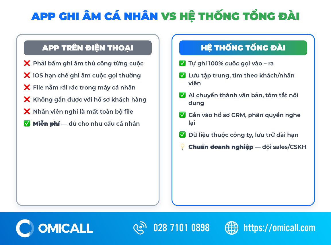So sánh app ghi âm cá nhân và hệ thống ghi âm tổng đài