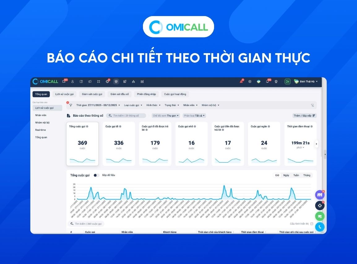 Dashboard báo cáo chi tiết, trực quan