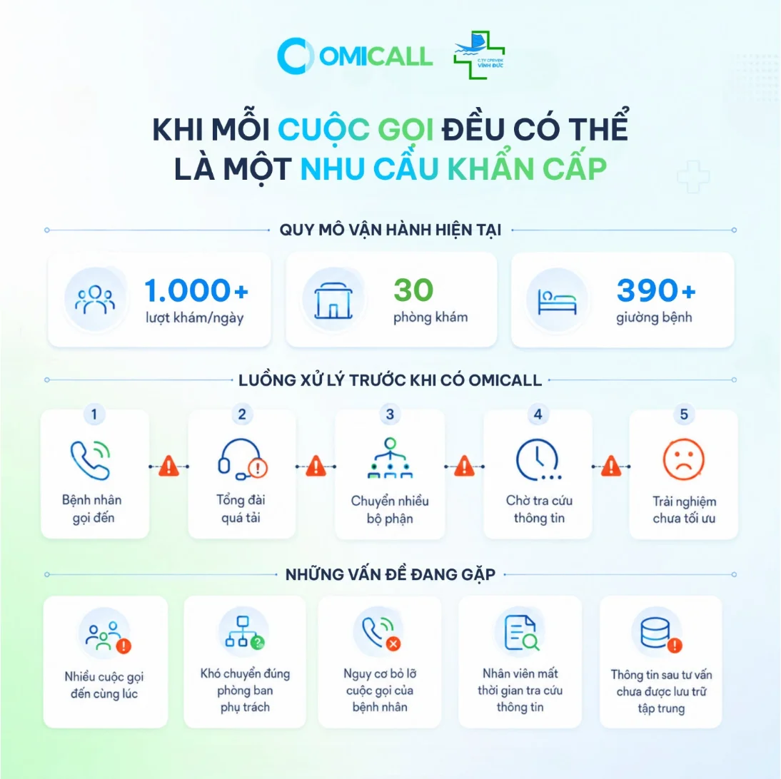 Quy mô vận hành và bài toán cuộc gọi của Bệnh viện Đa khoa Vĩnh Đức trước khi chuyển đổi số chăm sóc bệnh nhân