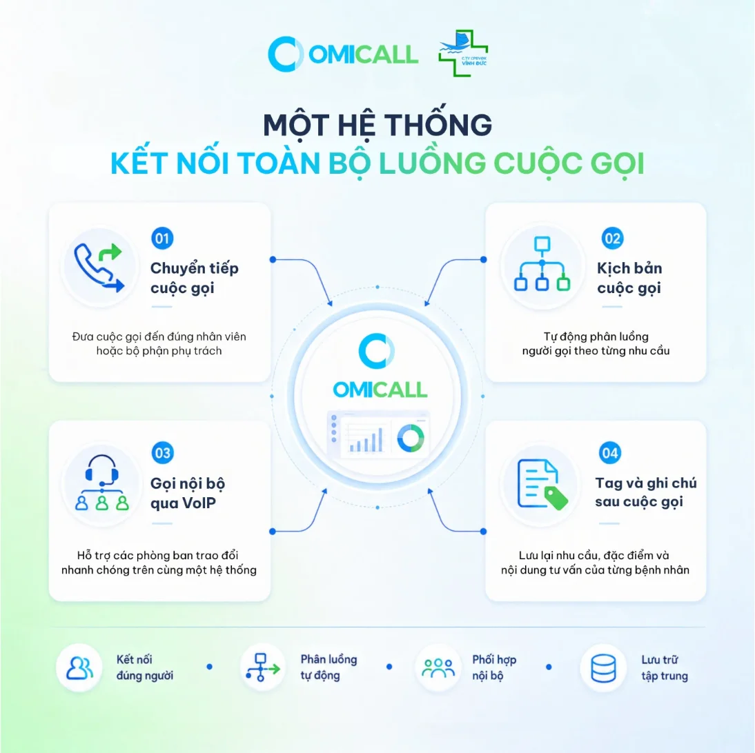 Một hệ thống OMICall kết nối toàn bộ luồng cuộc gọi cho chuyển đổi số chăm sóc bệnh nhân