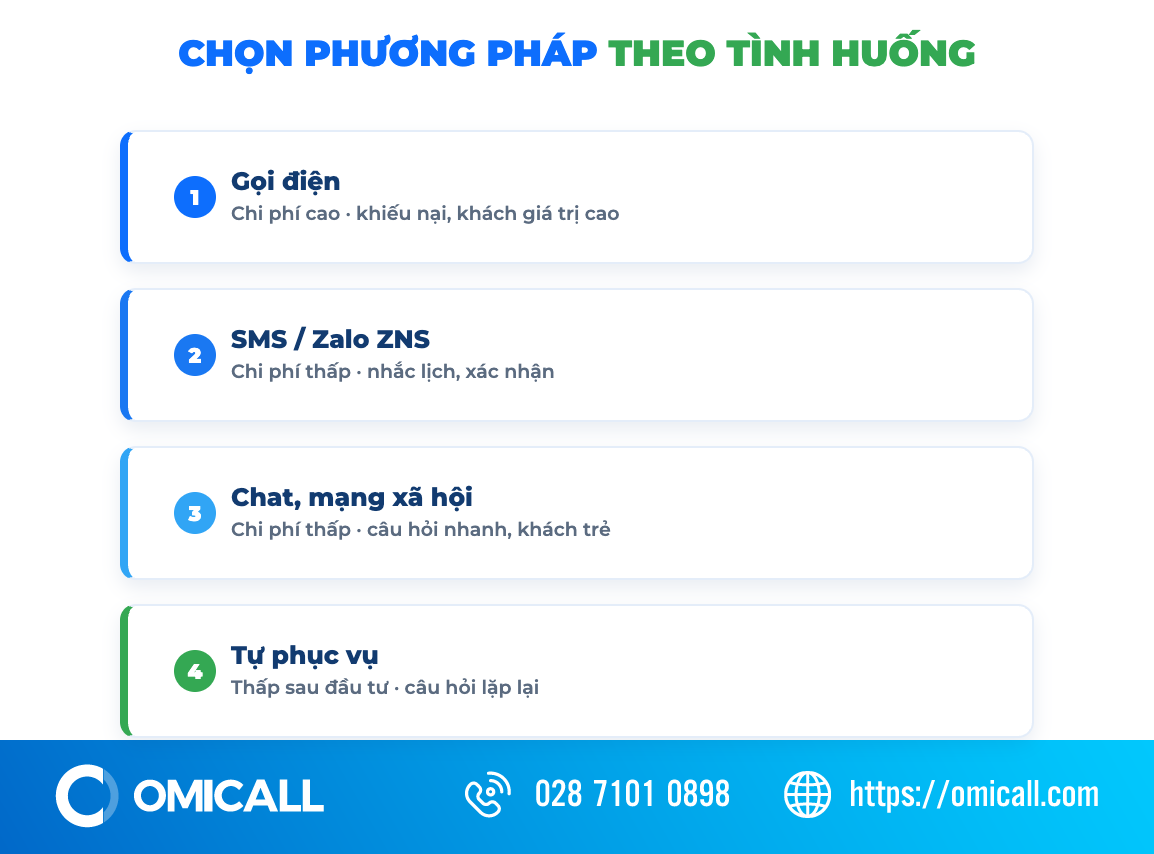 So sánh các phương pháp chăm sóc khách hàng theo chi phí và tình huống