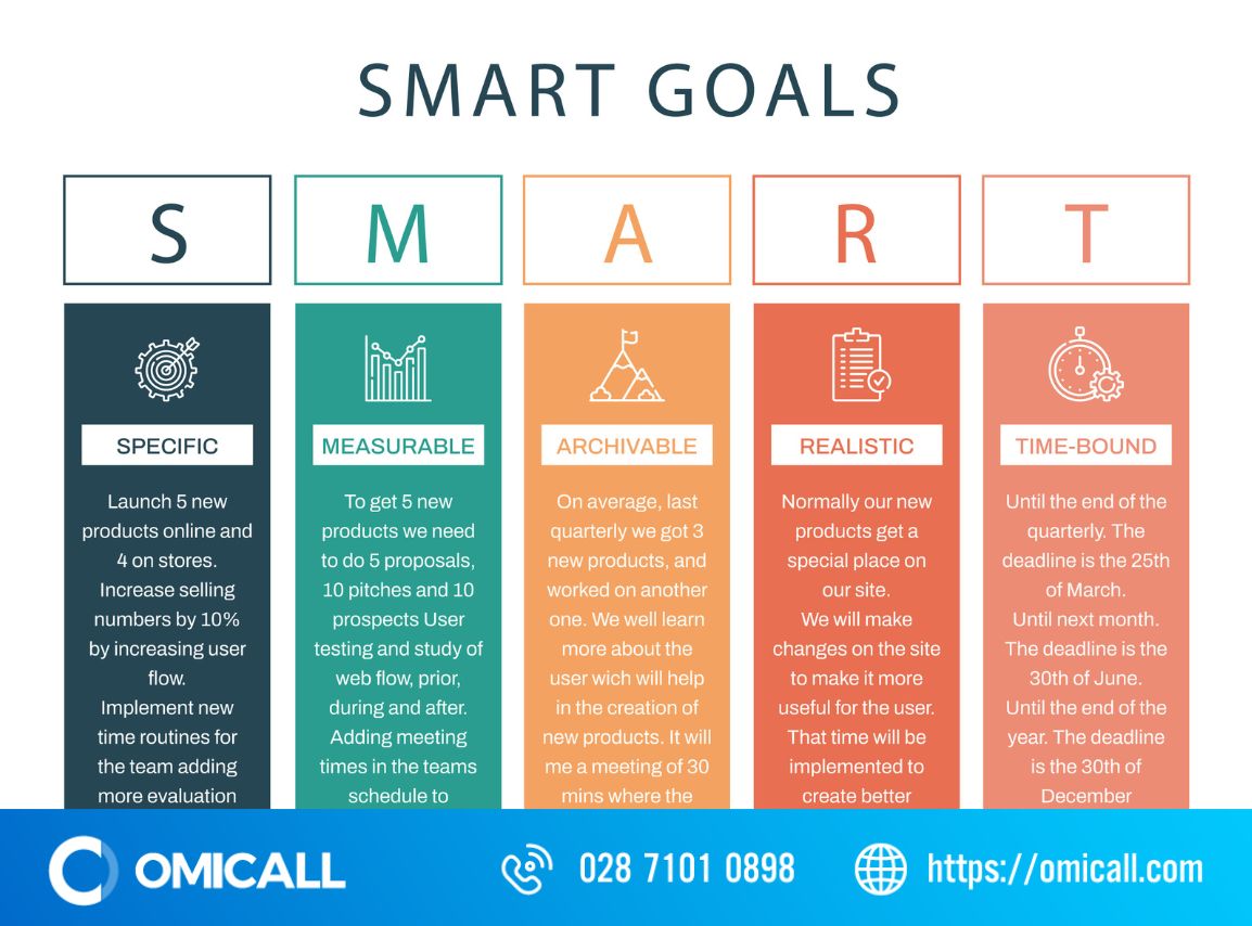 Các yếu tố thành phần của Smart Goals