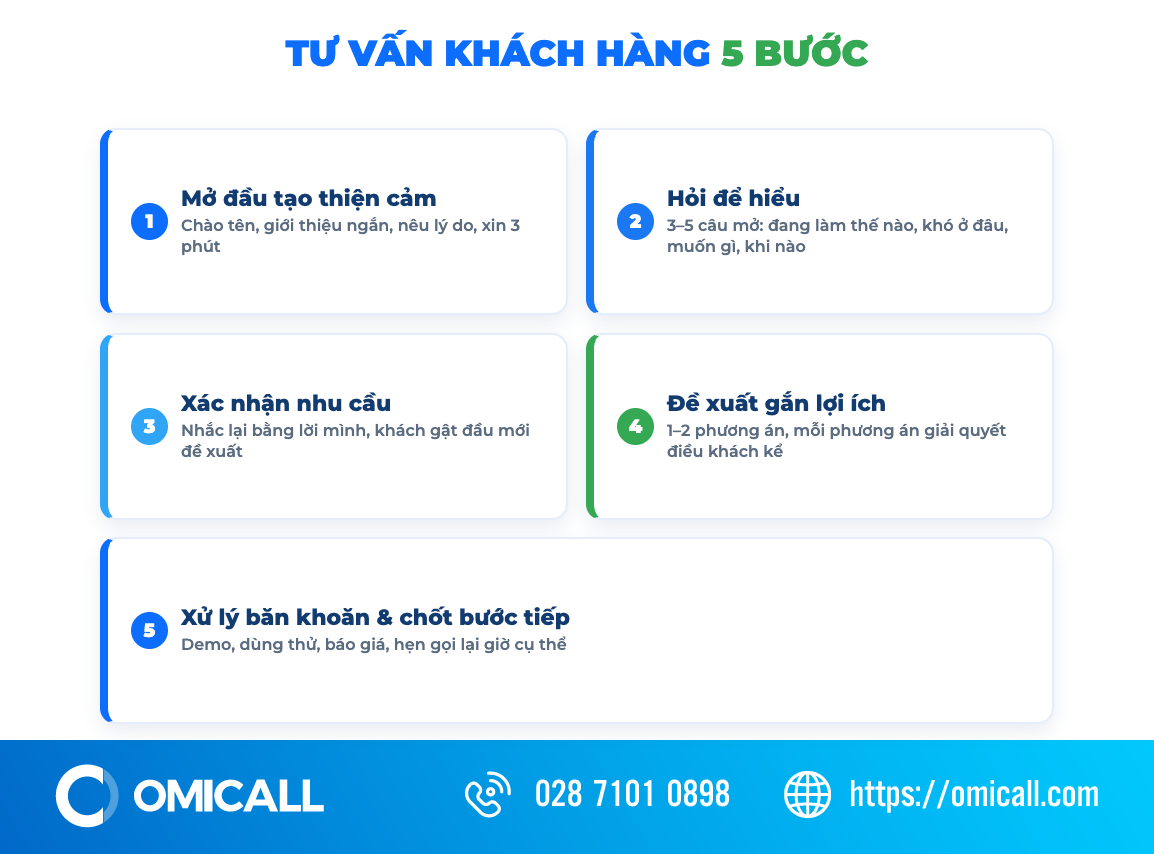 Quy trình tư vấn khách hàng 5 bước qua điện thoại và chat