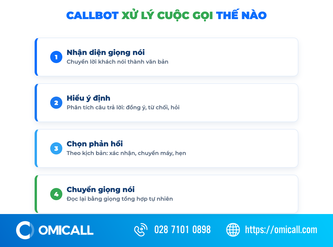 Quy trình callbot xử lý một cuộc gọi tự động từ nhận diện đến phản hồi