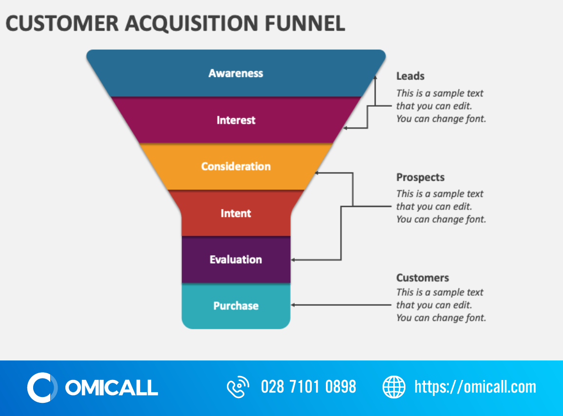 Cấu trúc của phễu chăm sóc khách hàng