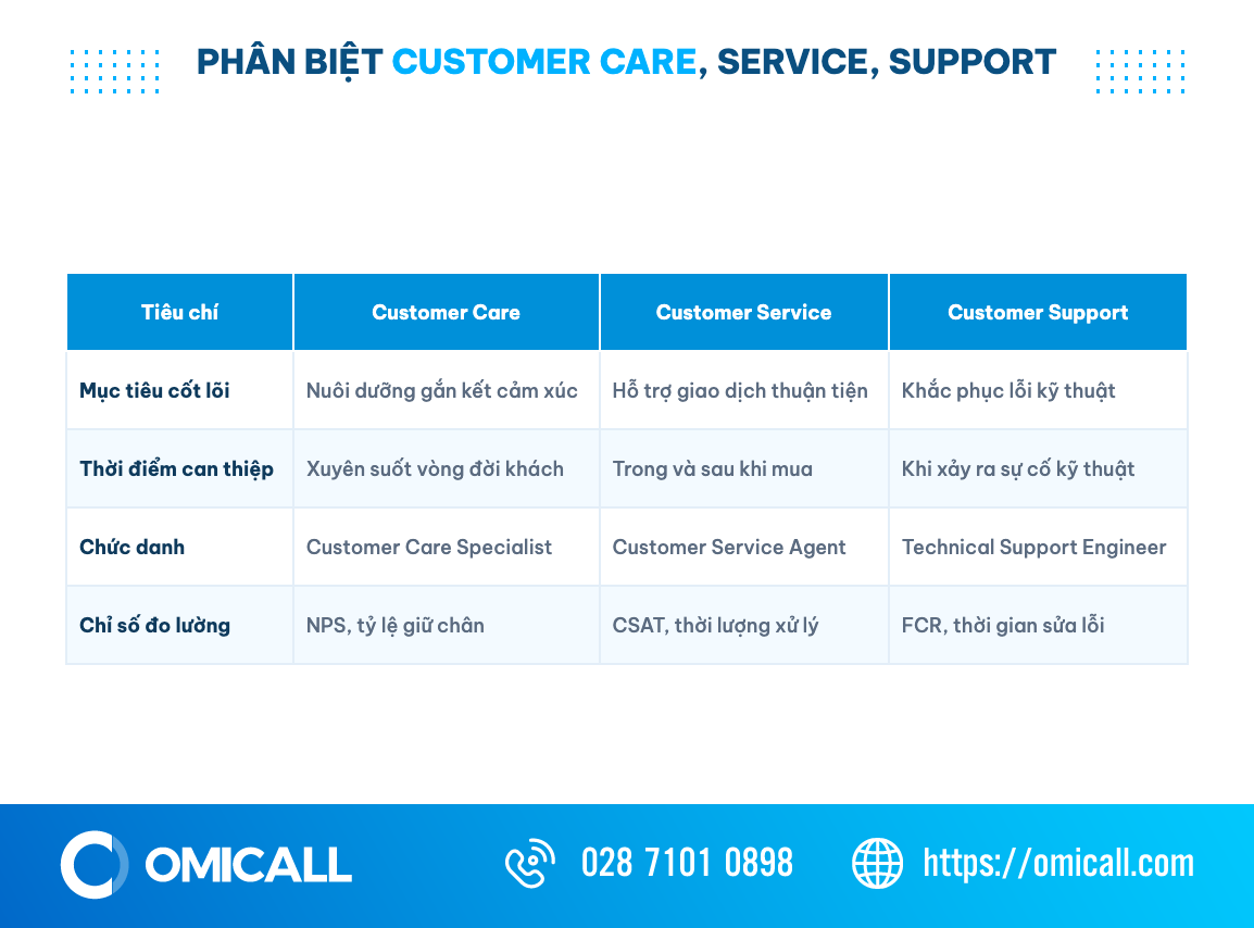 Bảng phân biệt ba khái niệm chăm sóc khách hàng tiếng Anh: Customer Care, Customer Service và Customer Support