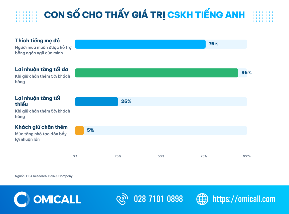 Biểu đồ số liệu chứng minh tầm quan trọng của chăm sóc khách hàng tiếng Anh: 76% thích tiếng mẹ đẻ, giữ chân 5% tăng 25–95% lợi nhuận