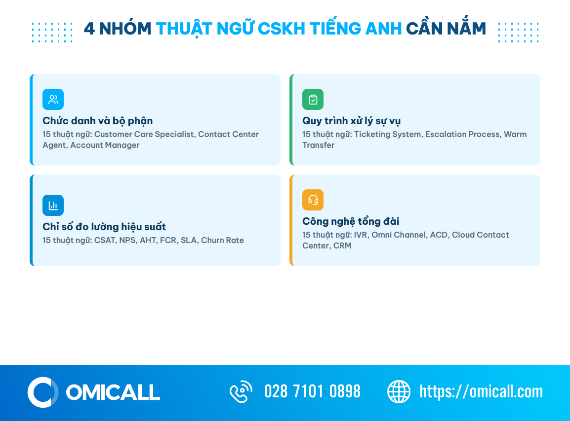 Lưới 4 nhóm trong bộ 60 thuật ngữ chăm sóc khách hàng tiếng Anh: chức danh, quy trình, chỉ số, công nghệ