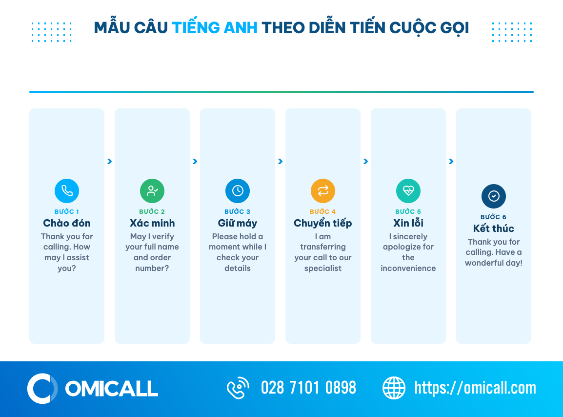 Sơ đồ 6 bước mẫu câu chăm sóc khách hàng tiếng Anh theo diễn tiến một cuộc gọi từ chào đón đến kết thúc