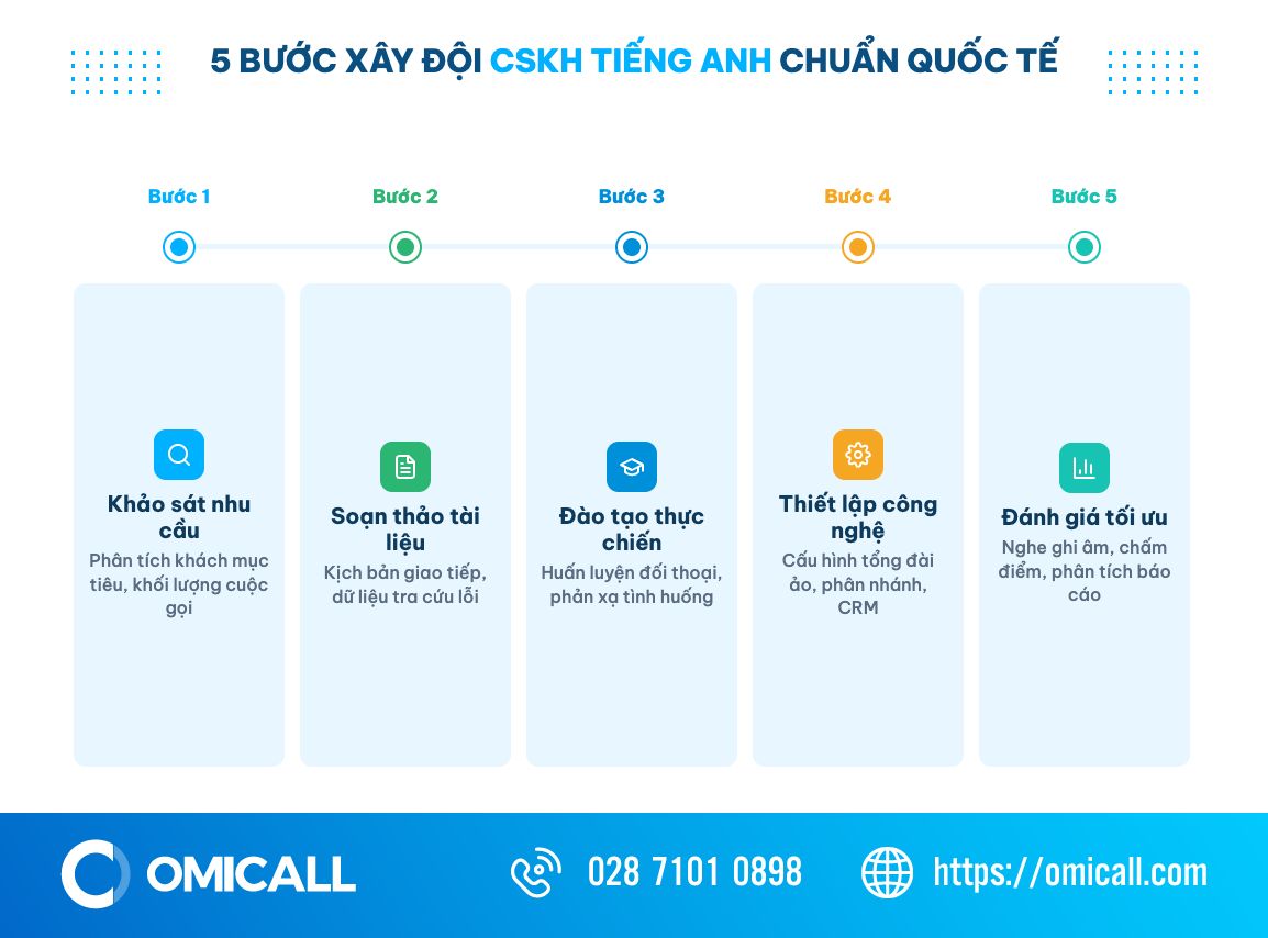 Dòng thời gian 5 bước xây dựng đội ngũ chăm sóc khách hàng tiếng Anh chuẩn quốc tế từ khảo sát đến đánh giá