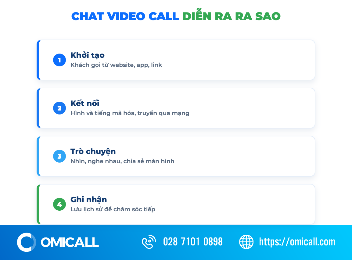 Chat video call kết nối khách và nhân viên bằng hình ảnh, âm thanh qua Internet
