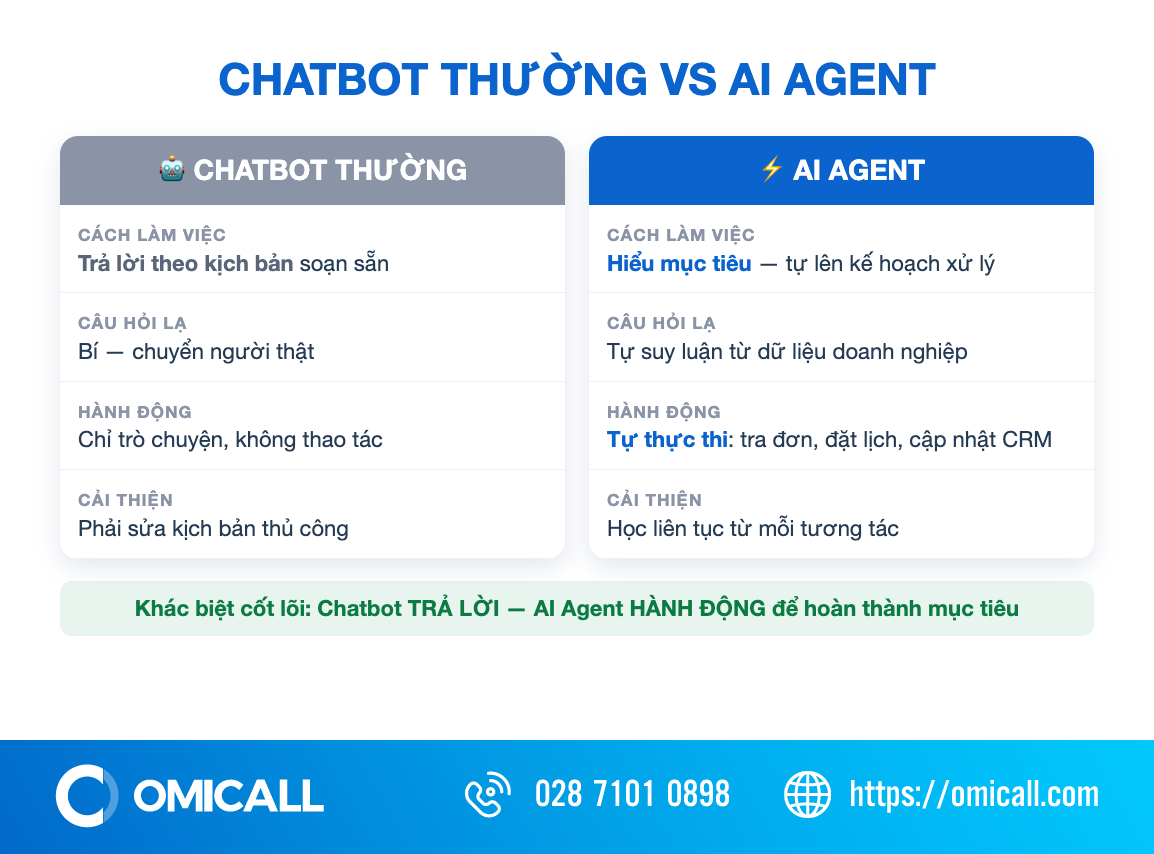 So sánh chatbot thường và AI Agent