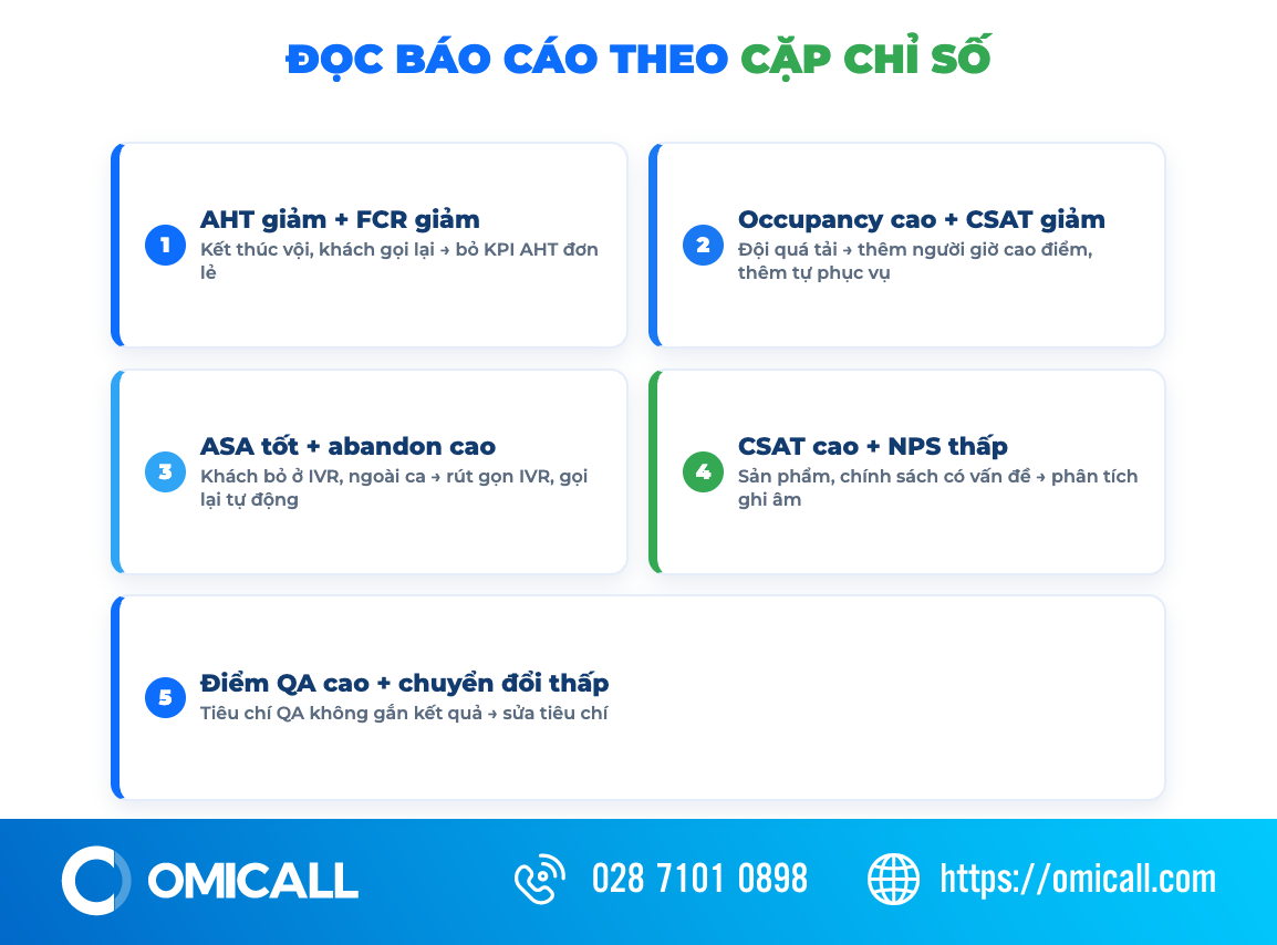 Cách đọc báo cáo call center theo cặp chỉ số