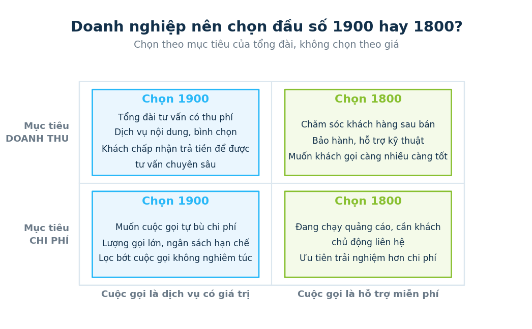 Ma trận chọn đầu số 1900 hay 1800 theo mục tiêu doanh thu và chi phí của doanh nghiệp