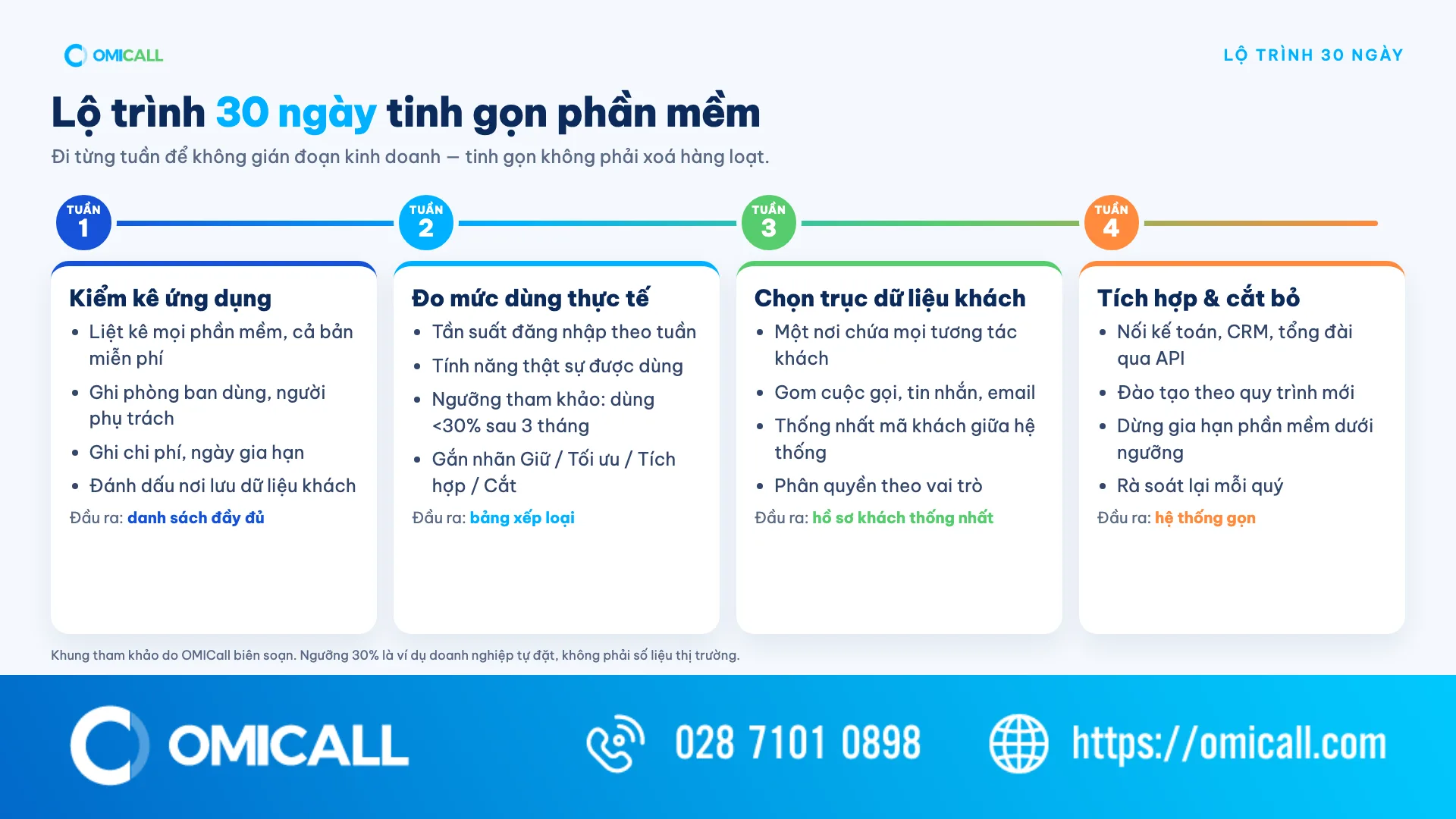 Lộ trình 30 ngày tinh gọn phần mềm cho chuyển đổi số doanh nghiệp vừa và nhỏ