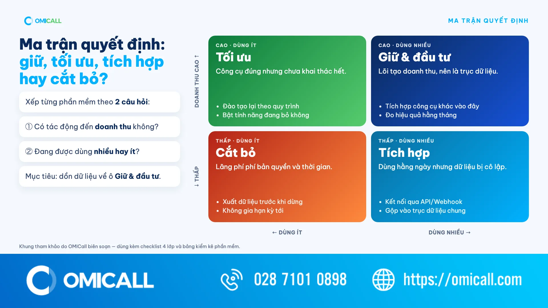 Ma trận quyết định giữ, tối ưu, tích hợp hay cắt bỏ phần mềm trong chuyển đổi số doanh nghiệp vừa và nhỏ