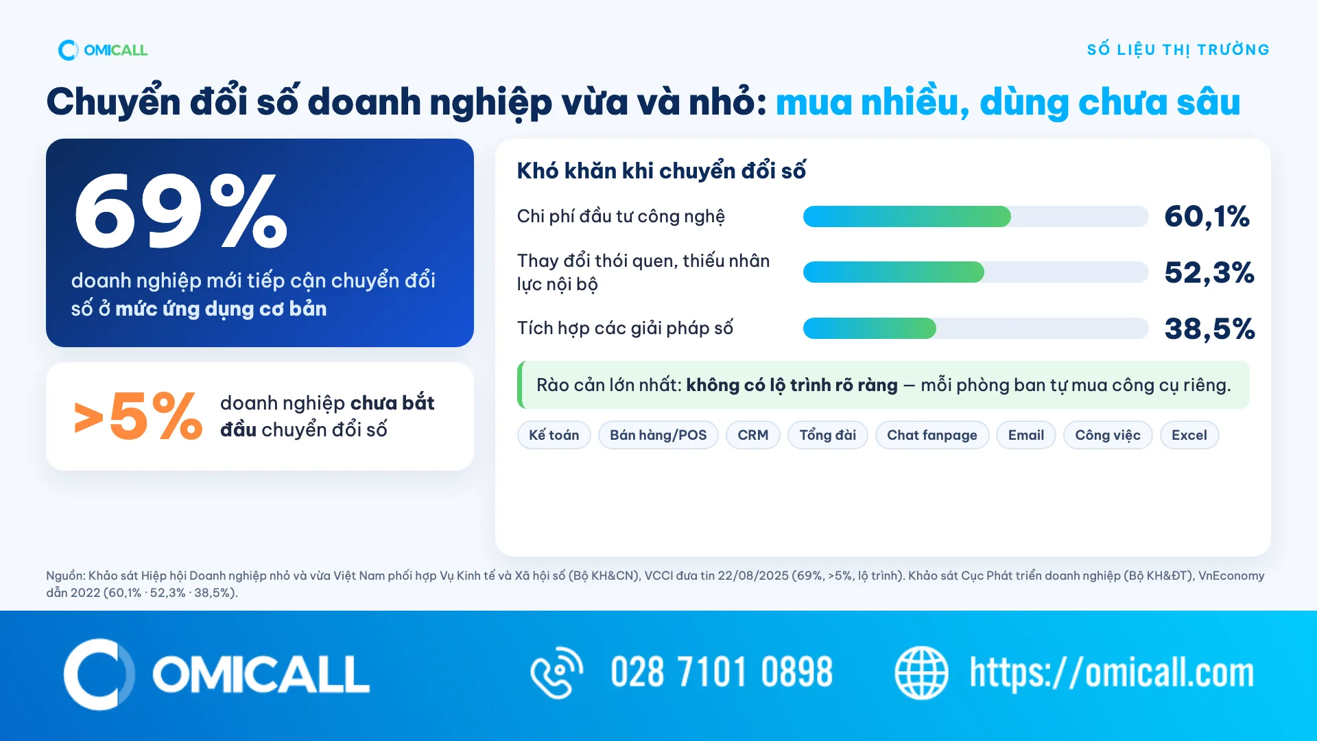 Infographic số liệu chuyển đổi số doanh nghiệp vừa và nhỏ: 69% mới ứng dụng cơ bản, 38,5% khó tích hợp giải pháp số