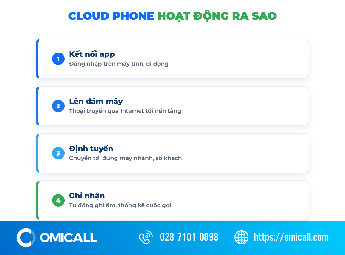 Cách cloud phone đưa hệ thống tổng đài lên nền tảng đám mây