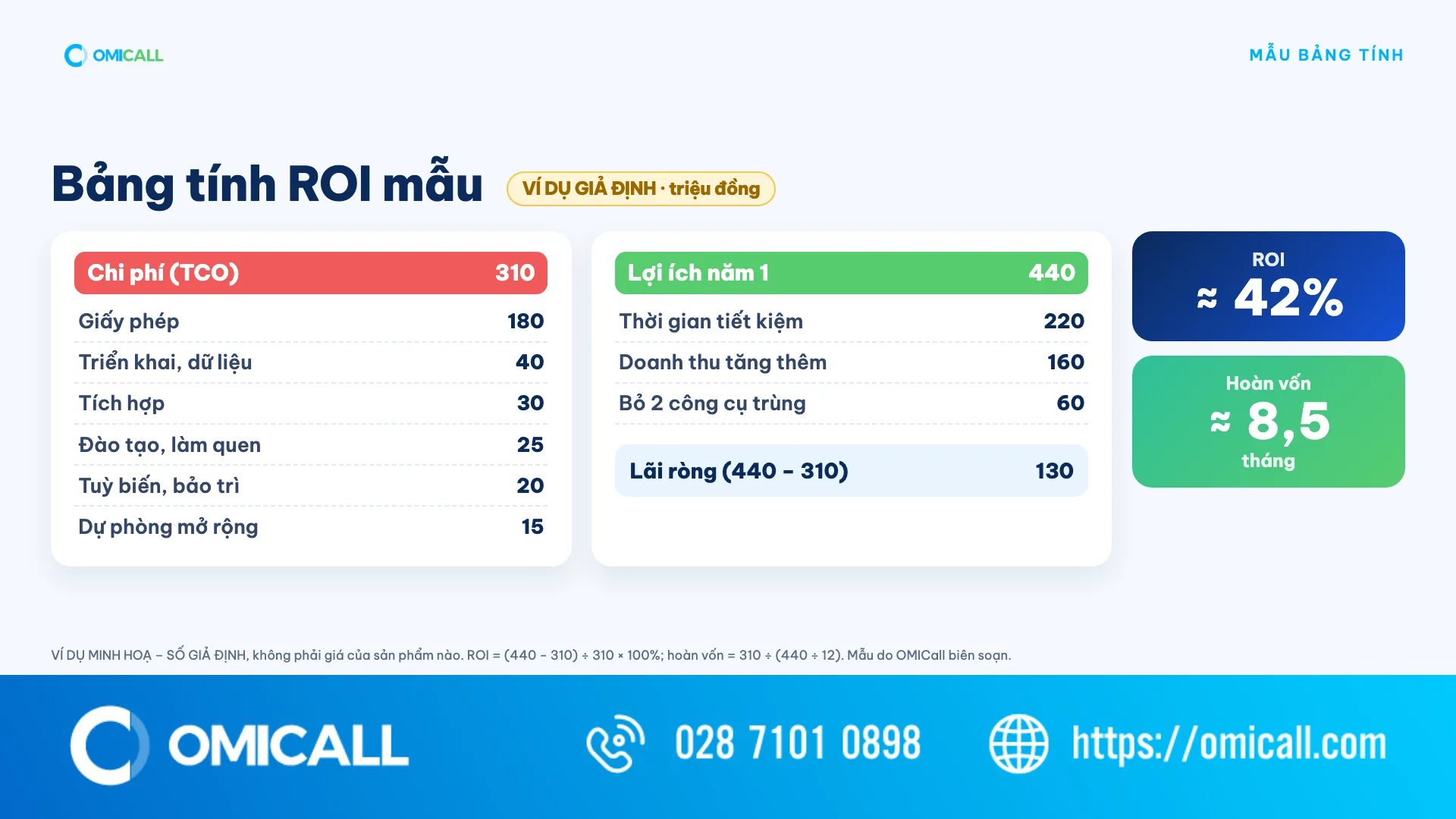 Bảng tính ROI mẫu điền sẵn ví dụ giả định: TCO 310, lợi ích 440, ROI khoảng 42%