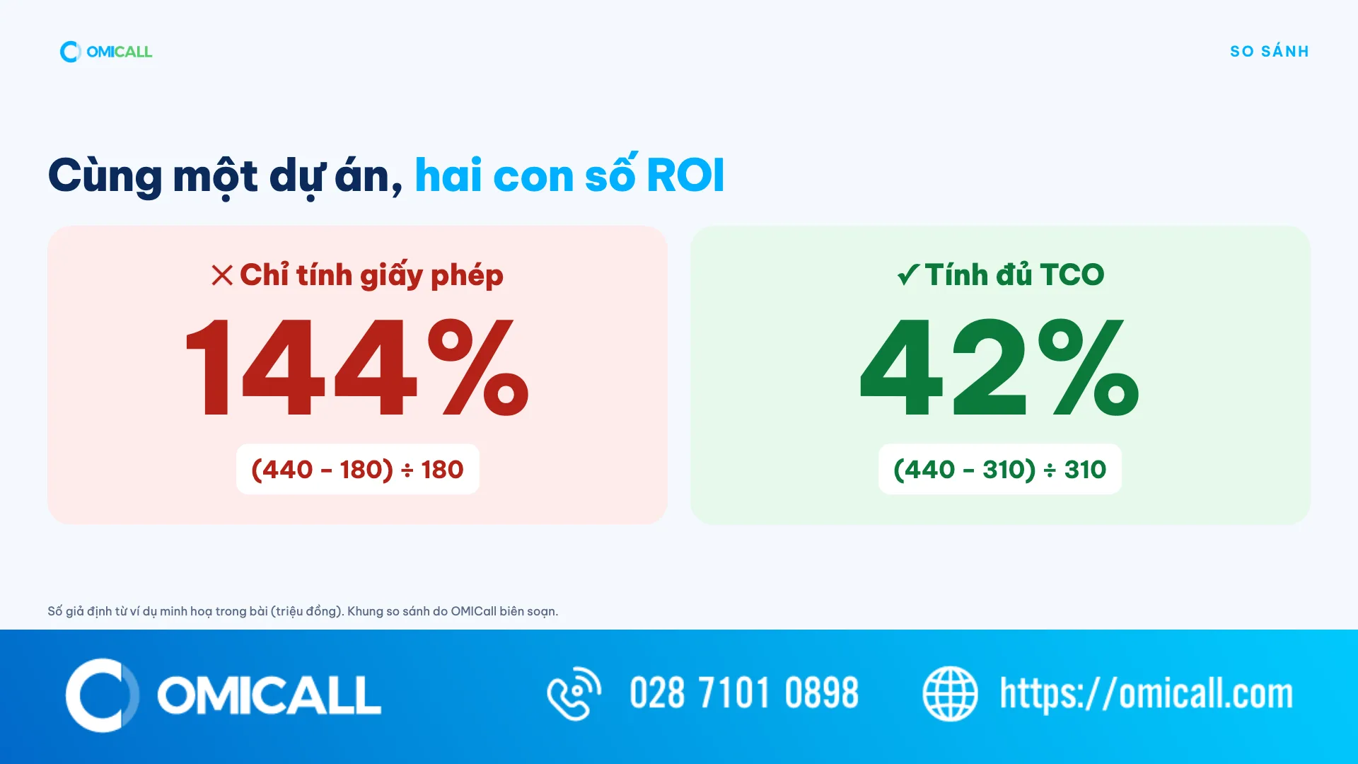 So sánh ROI chỉ tính giấy phép 144% và ROI tính đủ TCO 42% trong ví dụ giả định