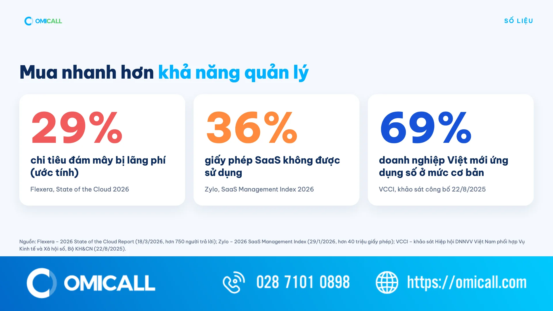 Số liệu lãng phí chi tiêu phần mềm: 29% chi tiêu đám mây, 36% giấy phép SaaS không dùng, 69% doanh nghiệp ứng dụng cơ bản