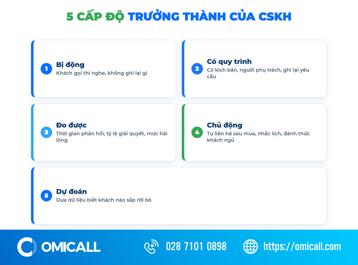 Bốn bước bắt đầu hoạt động chăm sóc khách hàng