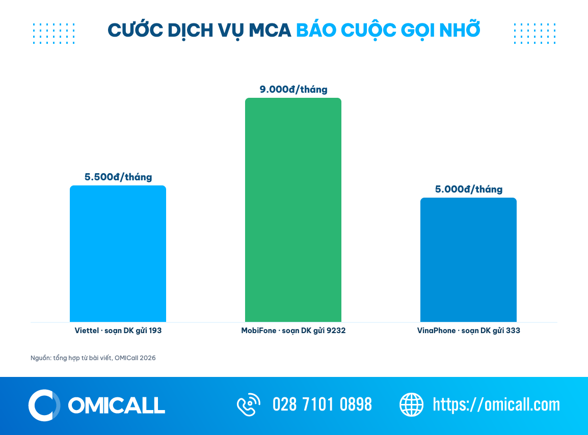 Biểu đồ cước dịch vụ thông báo cuộc gọi nhỡ MCA của Viettel, MobiFone, VinaPhone kèm cú pháp đăng ký